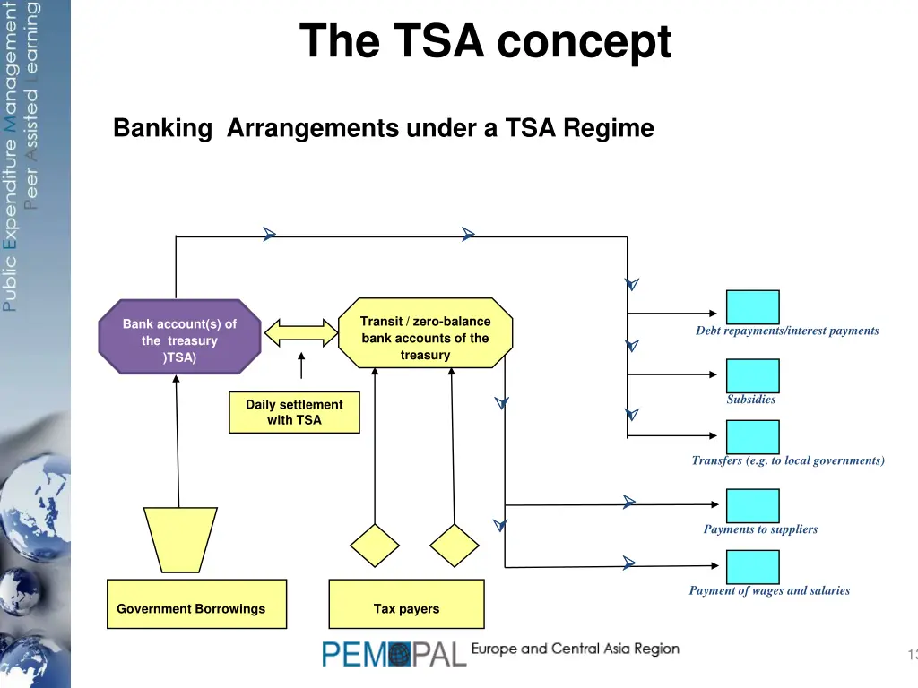 the tsa concept