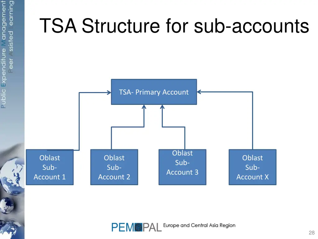 tsa structure for sub accounts