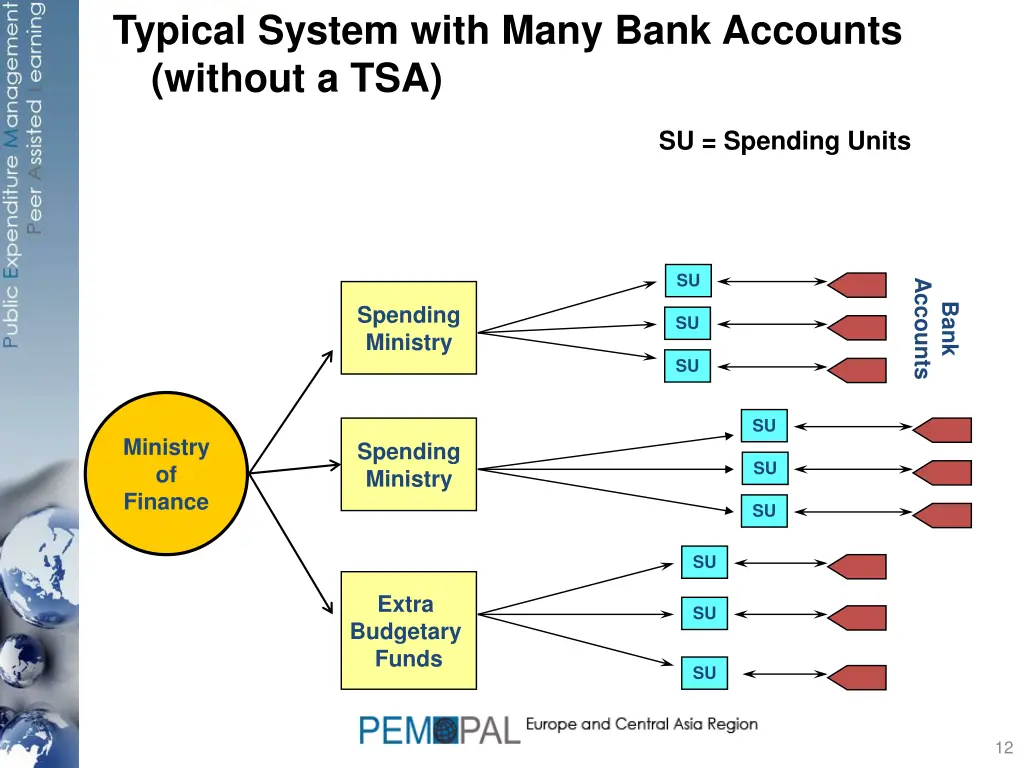 typical system with many bank accounts without