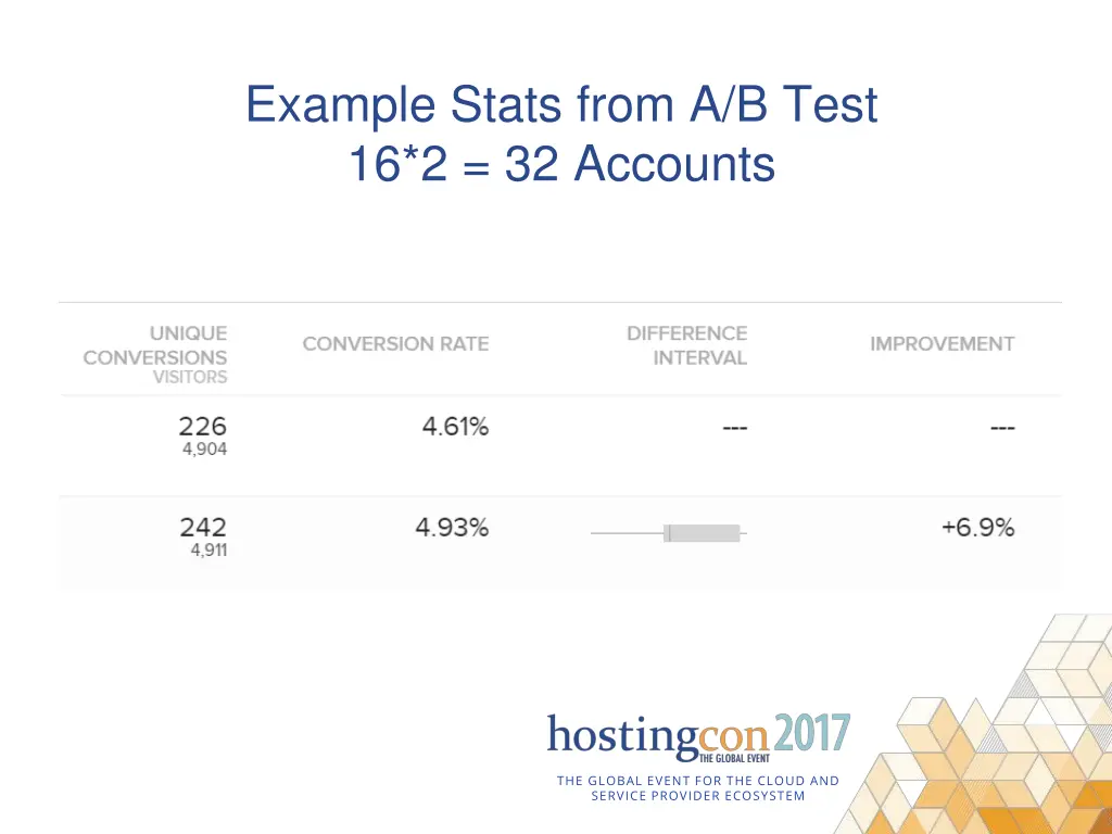 example stats from a b test 16 2 32 accounts