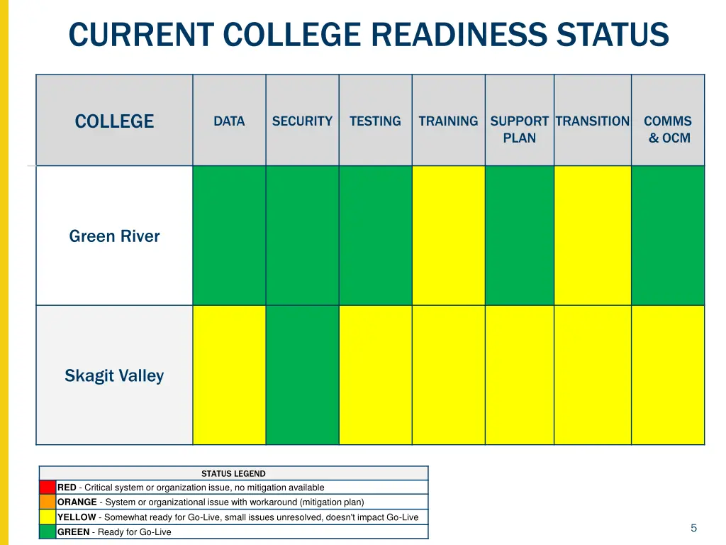 current college readiness status