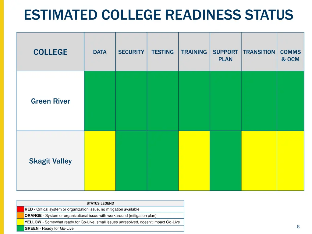 estimated college readiness status