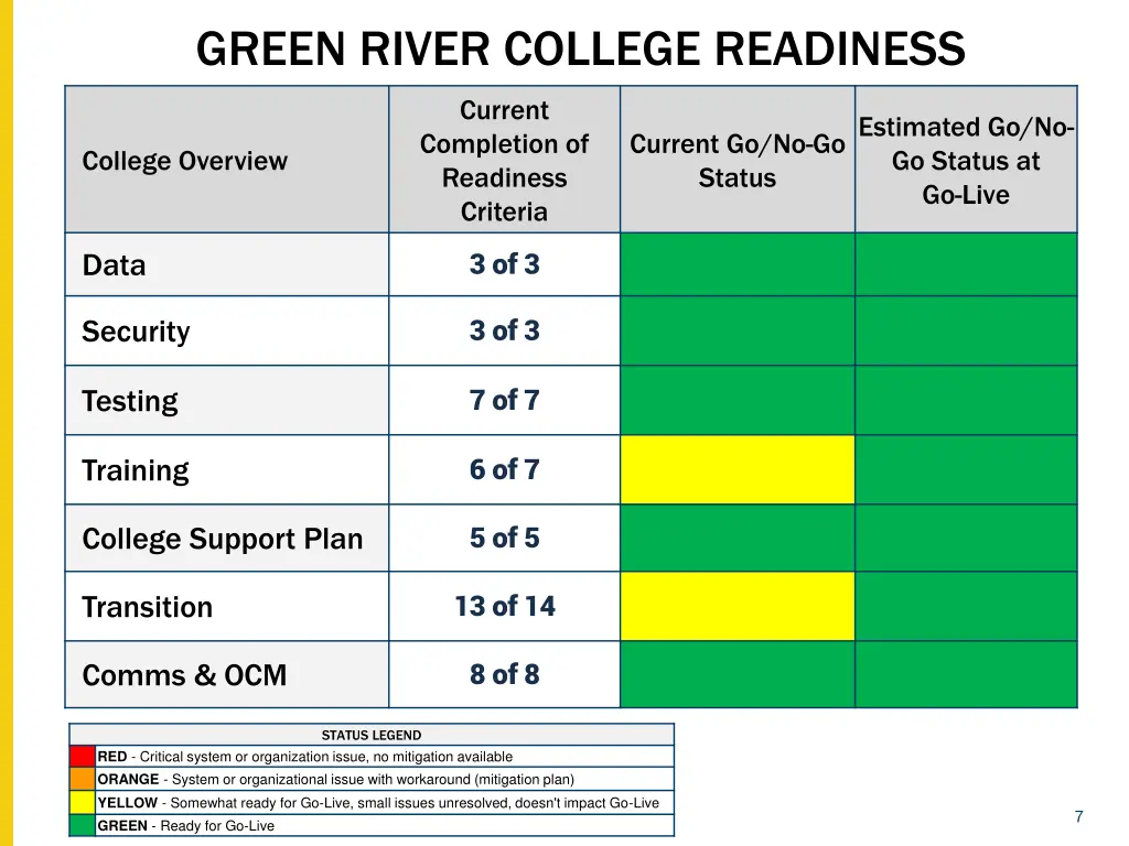 green river college readiness