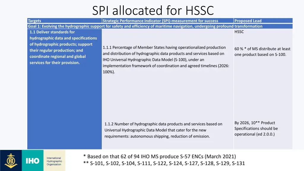 spi allocated for hssc strategic performance