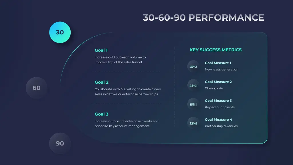 30 60 90 performance