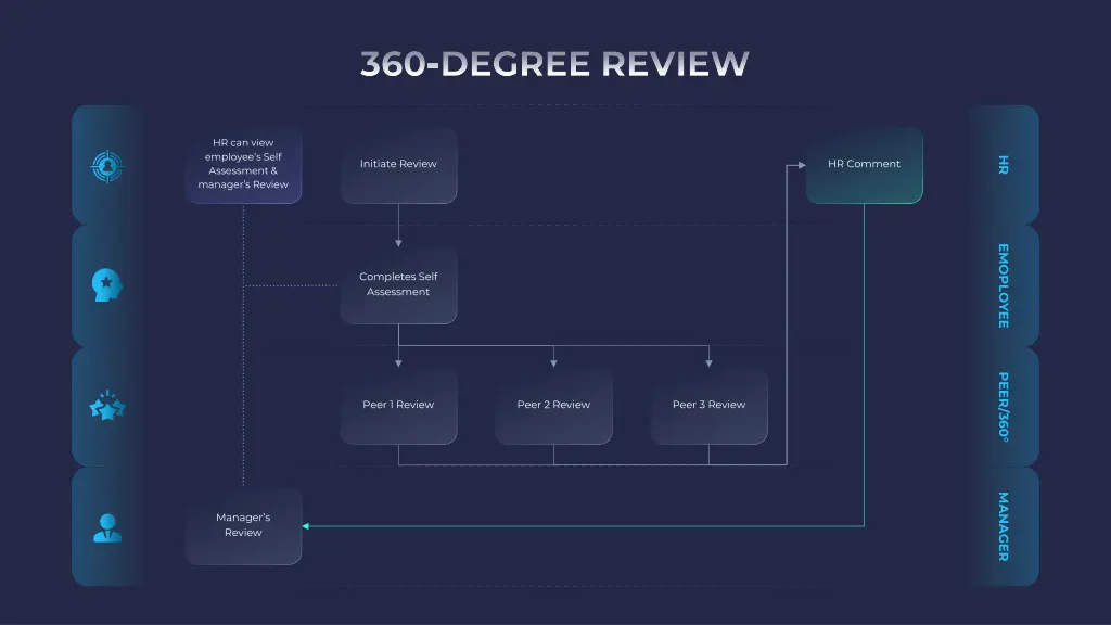360 degree review