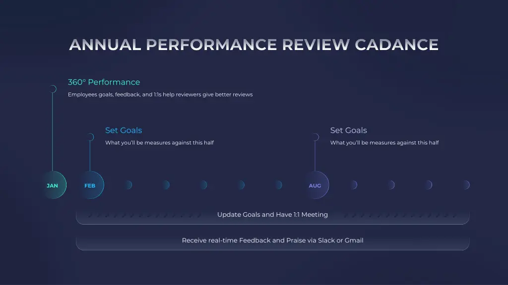 annual performance review cadance