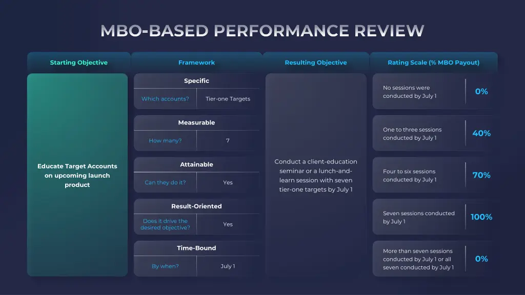 mbo based performance review