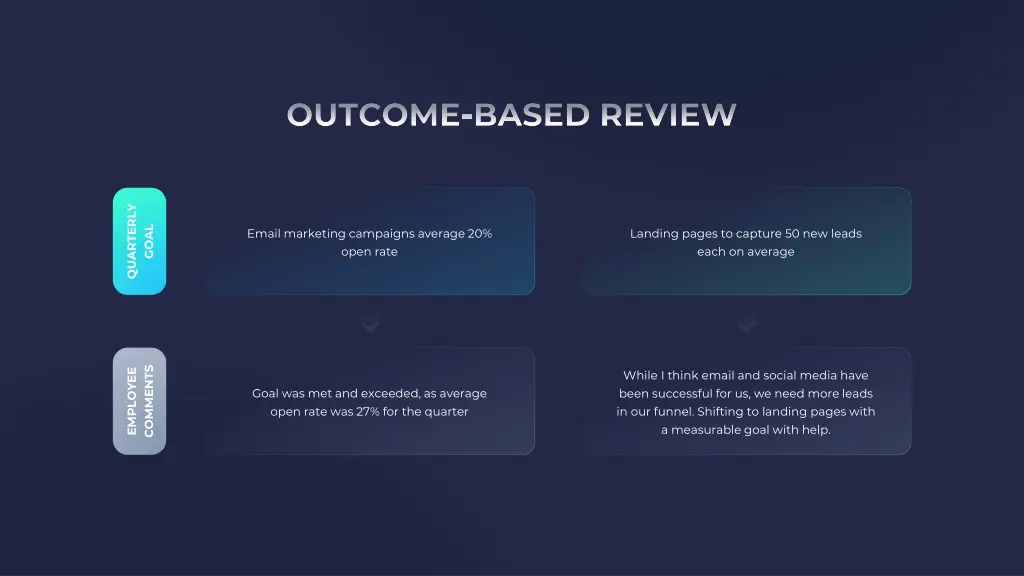 outcome based review