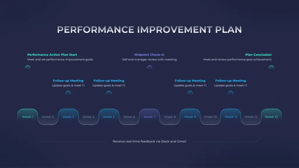 performance improvement plan