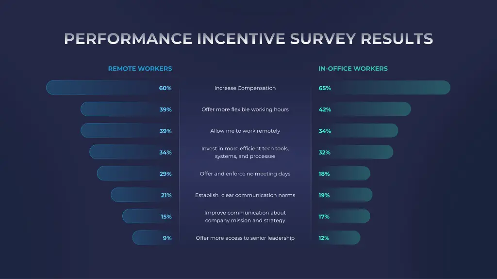 performance incentive survey results