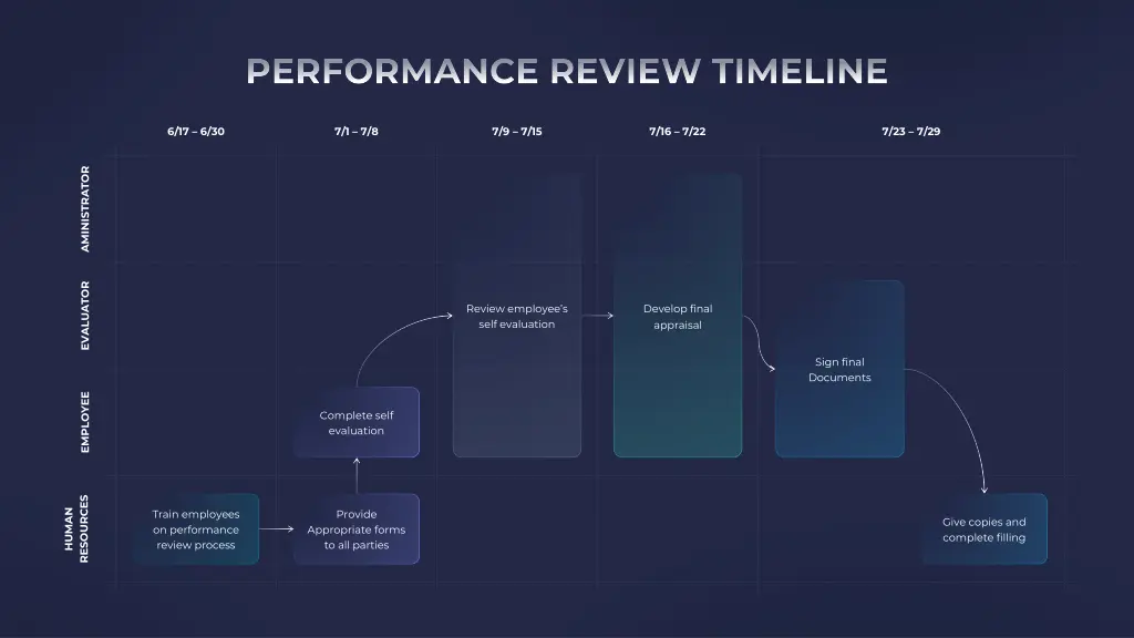 performance review timeline