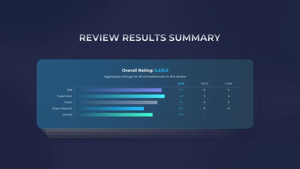 review results summary