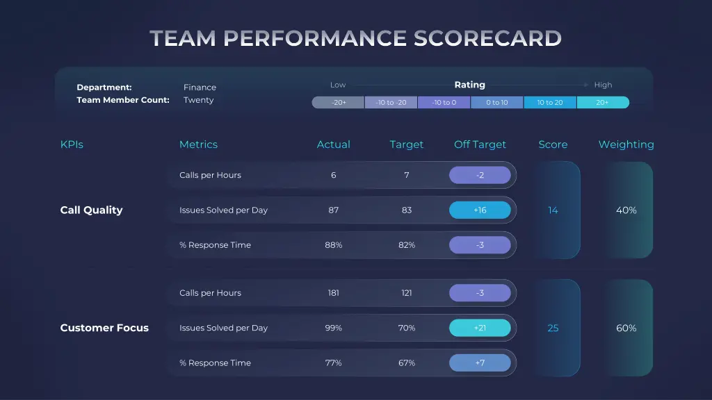 team performance scorecard