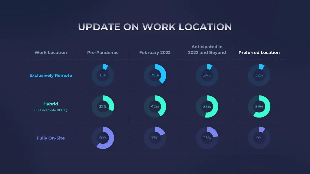 update on work location