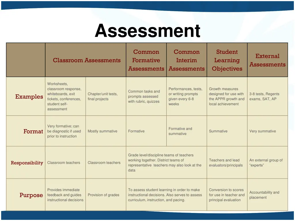 assessment