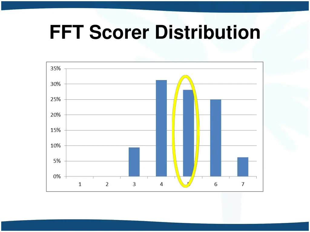 fft scorer distribution