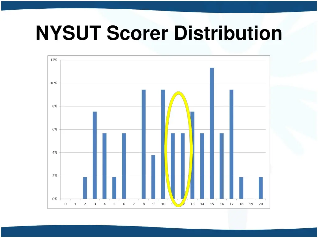 nysut scorer distribution