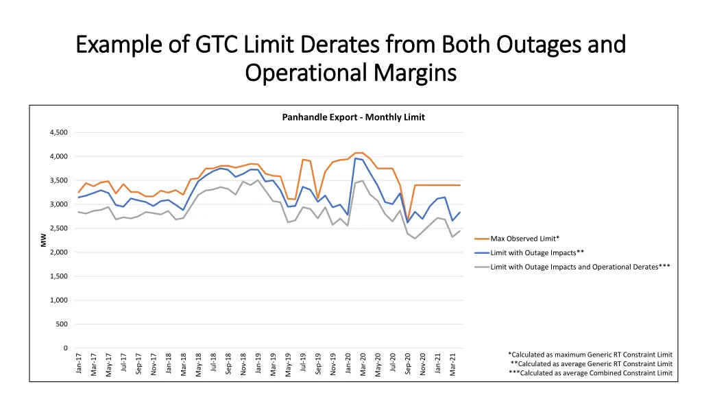 example of gtc limit derates from both outages