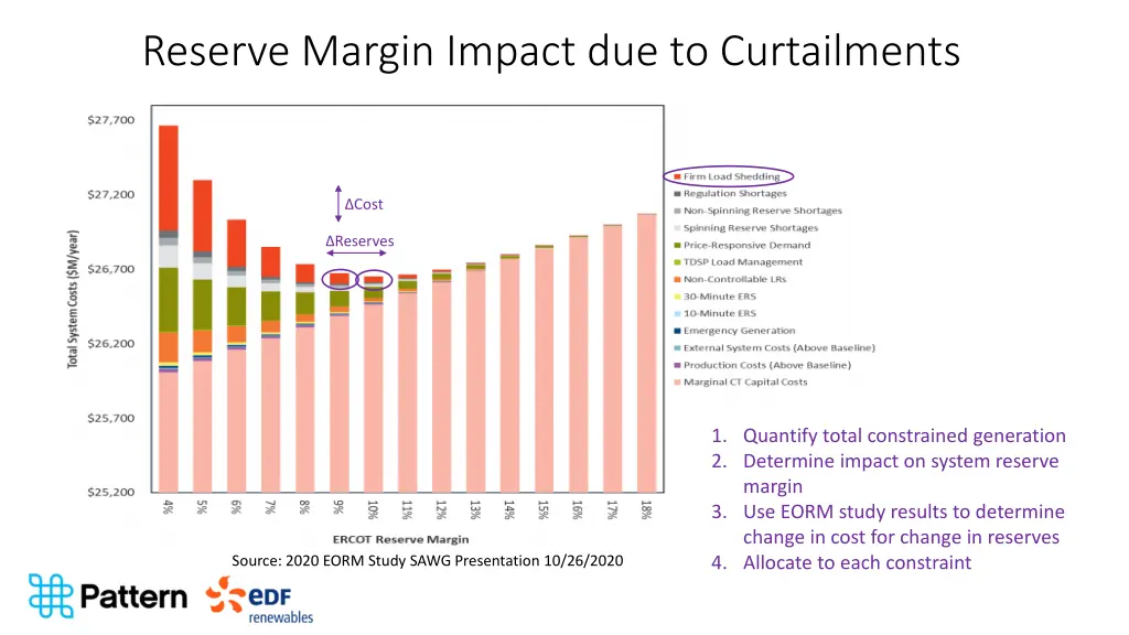 reserve margin impact due to curtailments