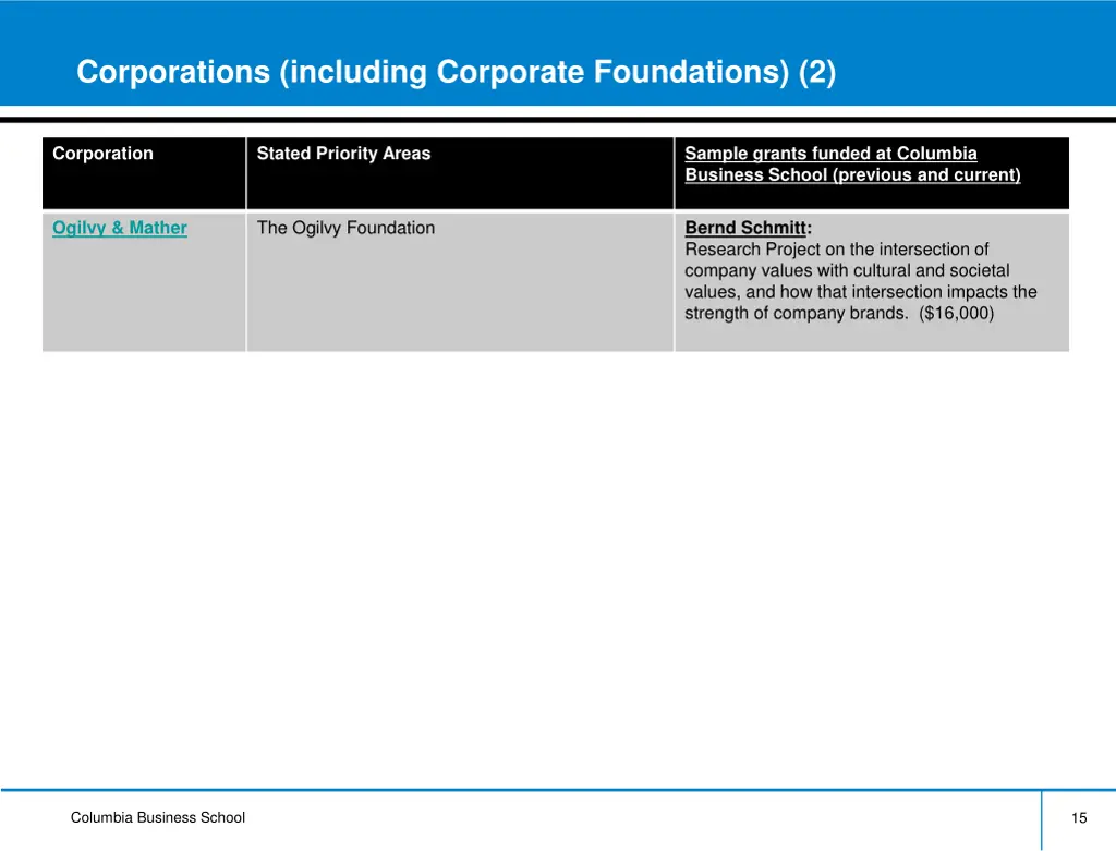 corporations including corporate foundations 2