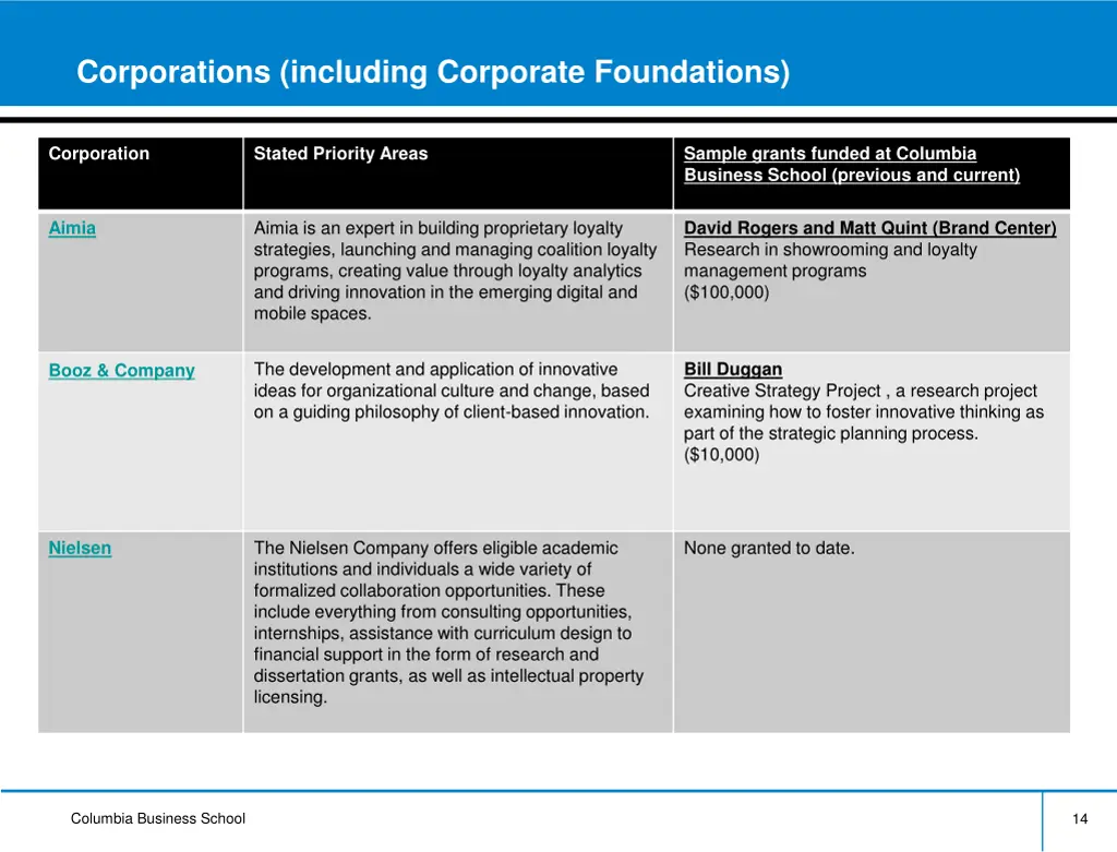 corporations including corporate foundations