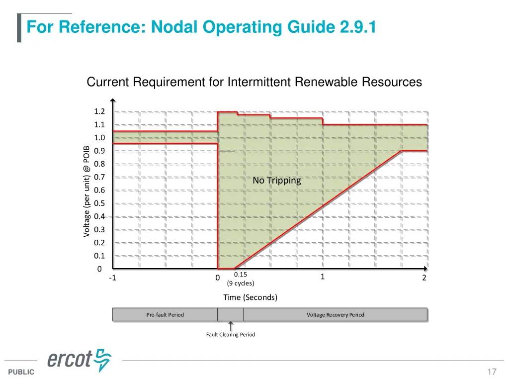 for reference nodal operating guide 2 9 1