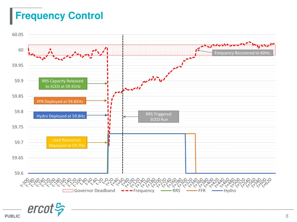 frequency control