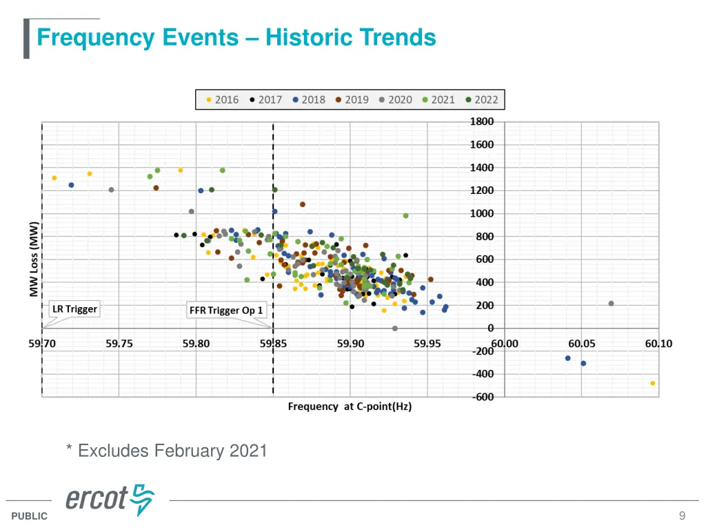 frequency events historic trends