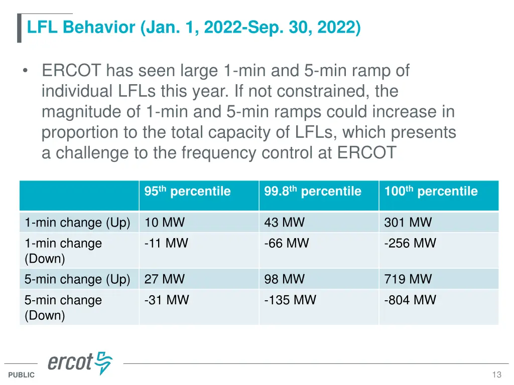 lfl behavior jan 1 2022 sep 30 2022