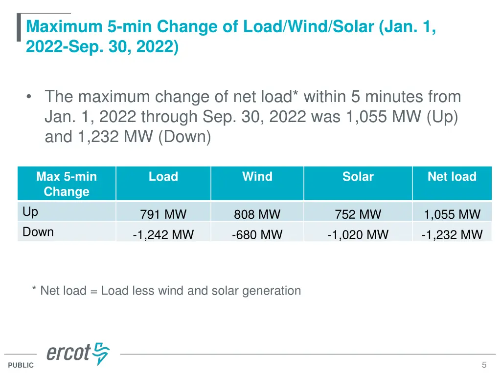 maximum 5 min change of load wind solar