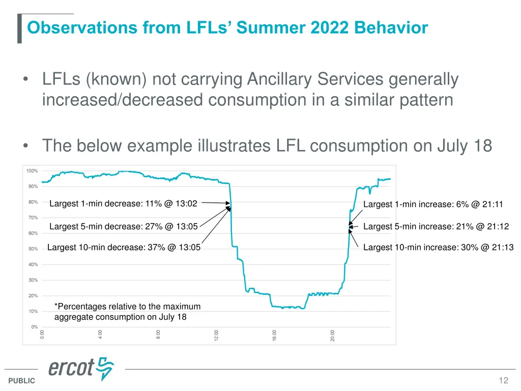 observations from lfls summer 2022 behavior