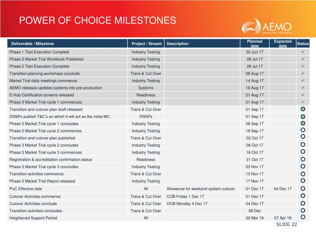 power of choice milestones