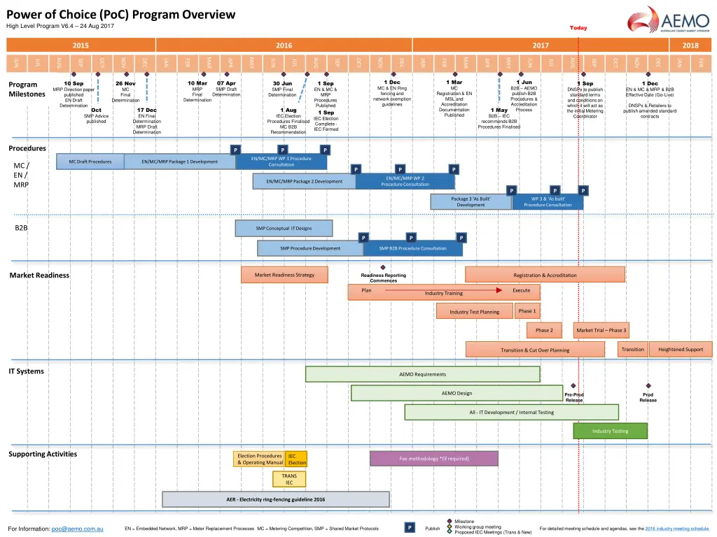 power of choice poc program overview high level