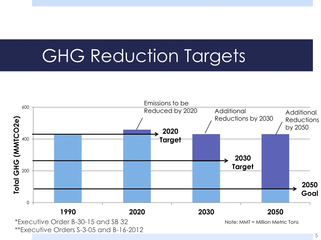 ghg reduction targets
