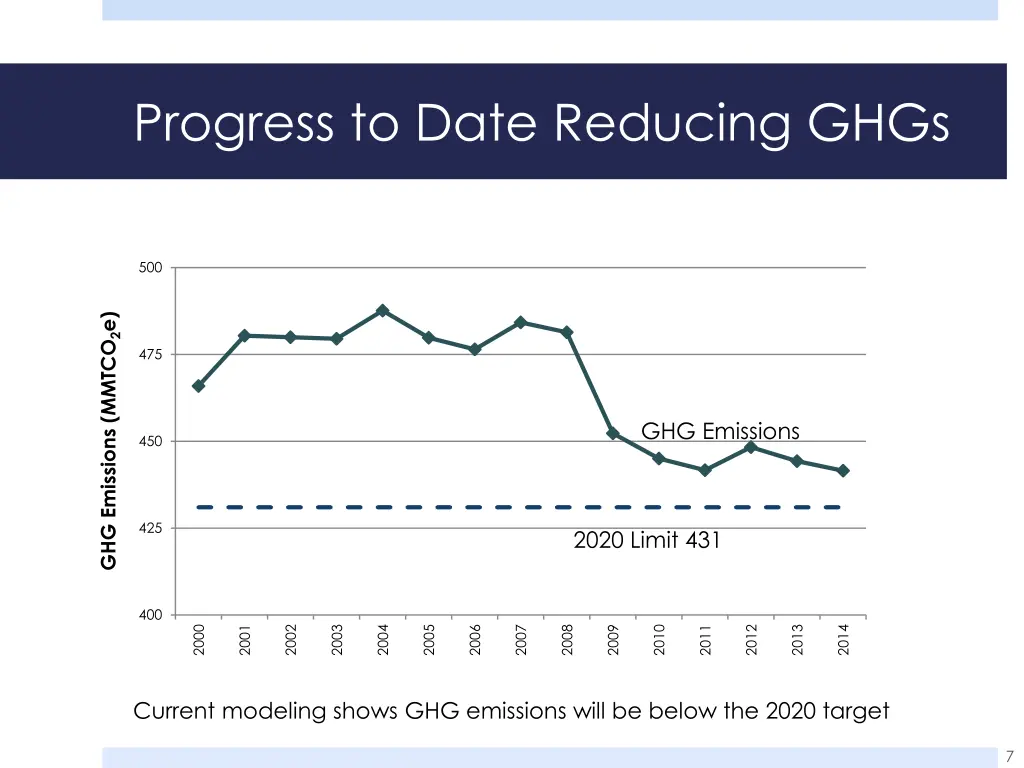 progress to date reducing ghgs