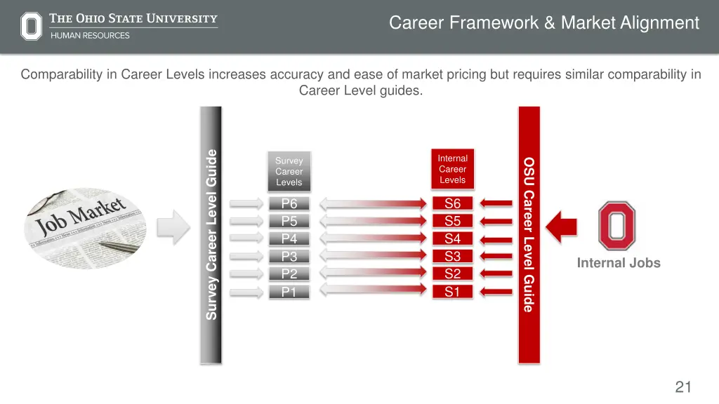 career framework market alignment