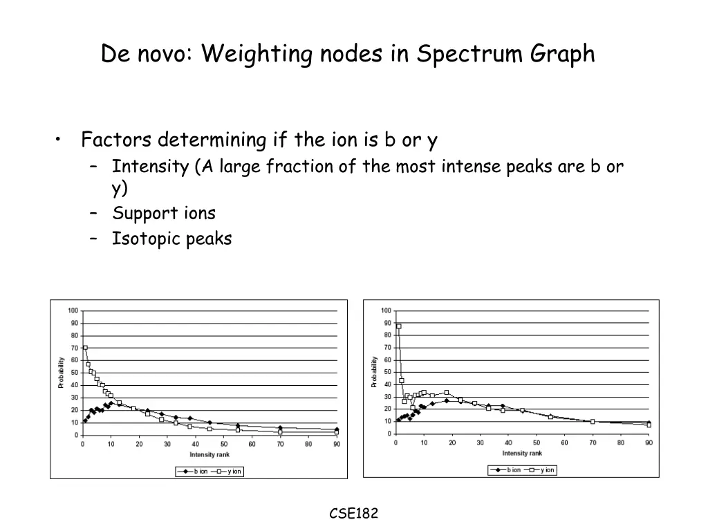 de novo weighting nodes in spectrum graph