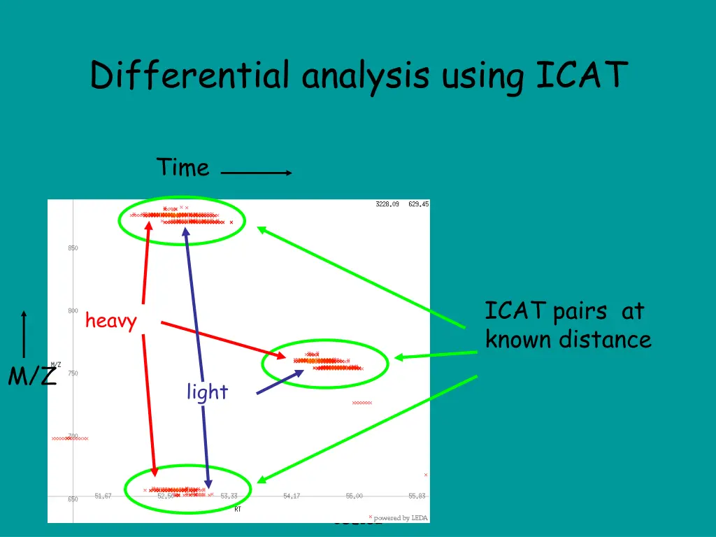 differential analysis using icat