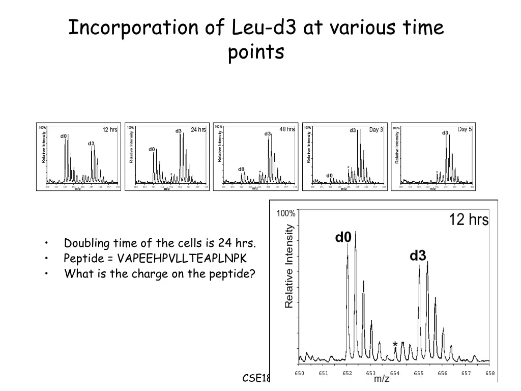 incorporation of leu d3 at various time points