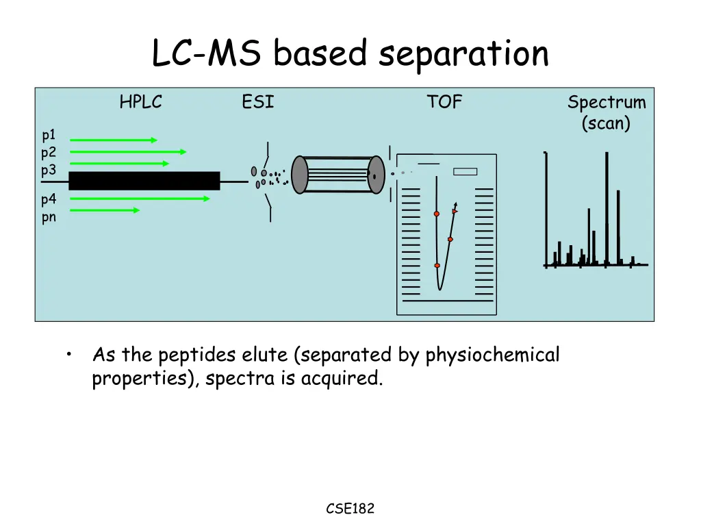 lc ms based separation