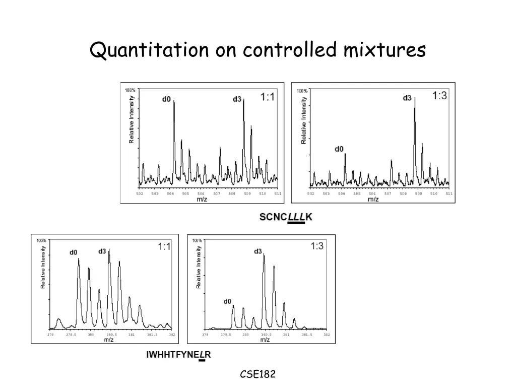 quantitation on controlled mixtures