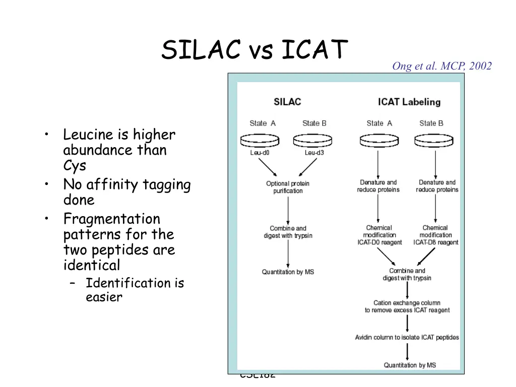 silac vs icat