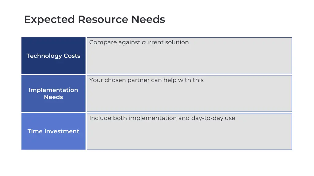 expected resource needs