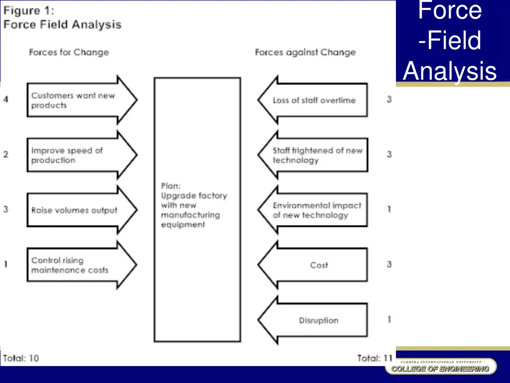 force field analysis