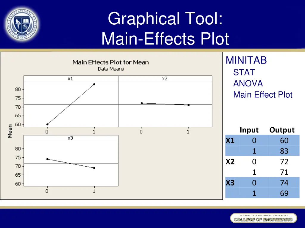 graphical tool main effects plot 1