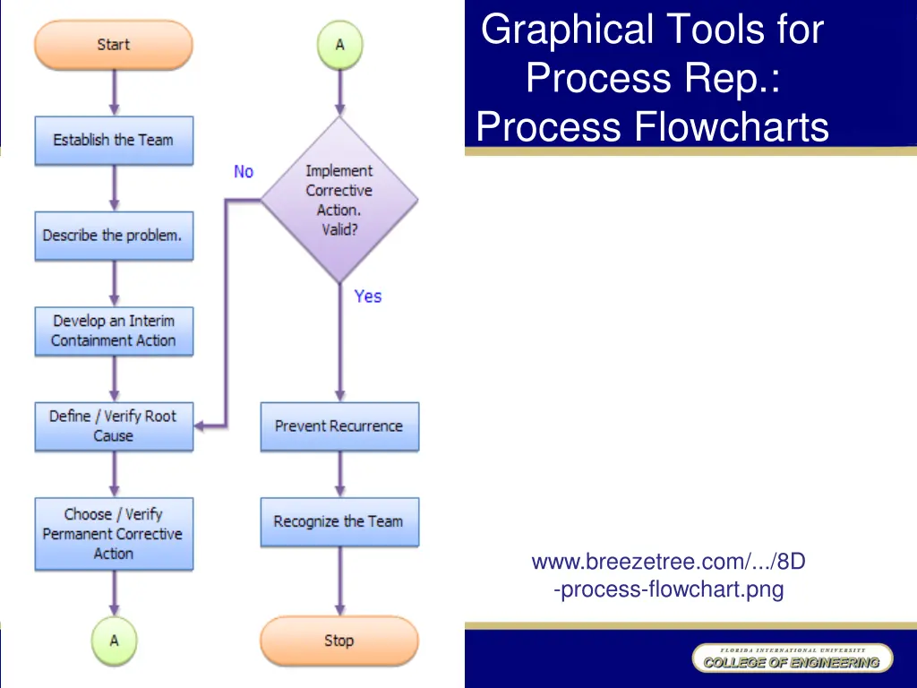 graphical tools for process rep process flowcharts 1
