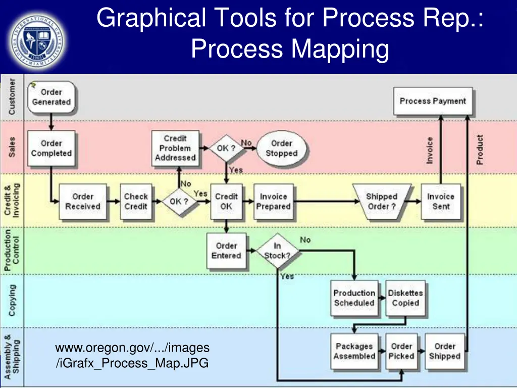 graphical tools for process rep process mapping 1