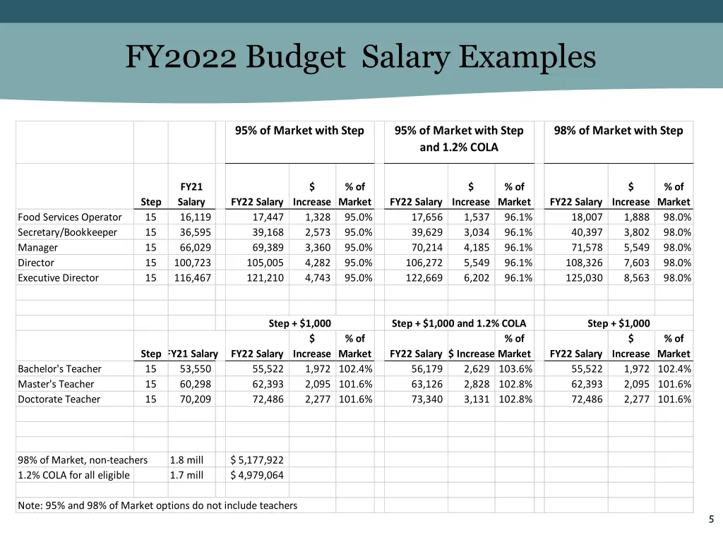 fy2022 budget salary examples