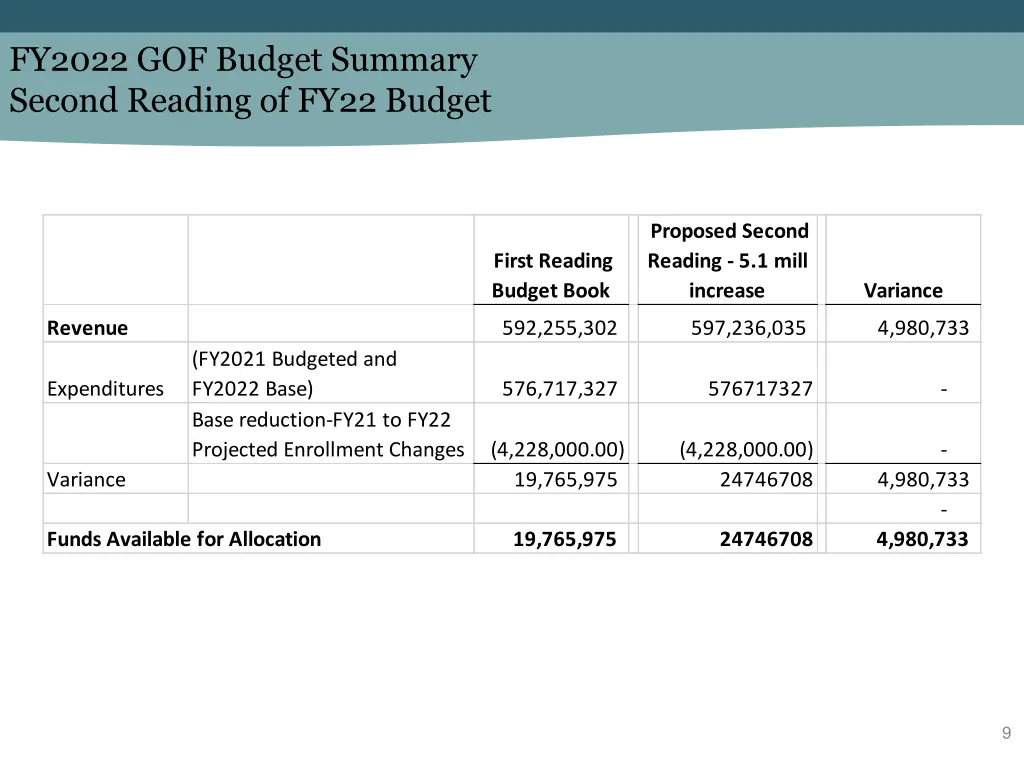 fy2022 gof budget summary second reading of fy22